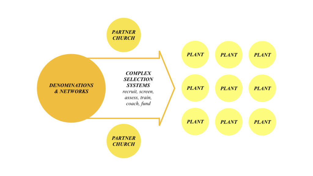 Model of current church planting systems